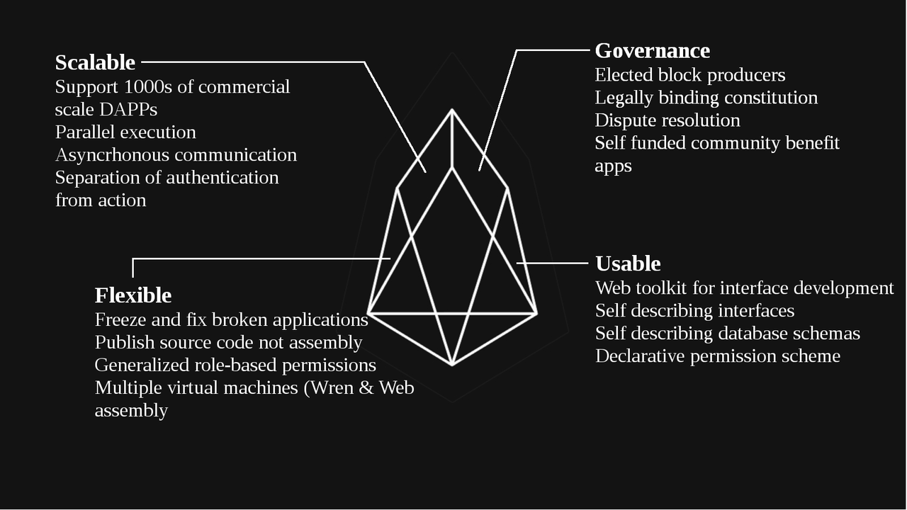 EOS Blockchain Features