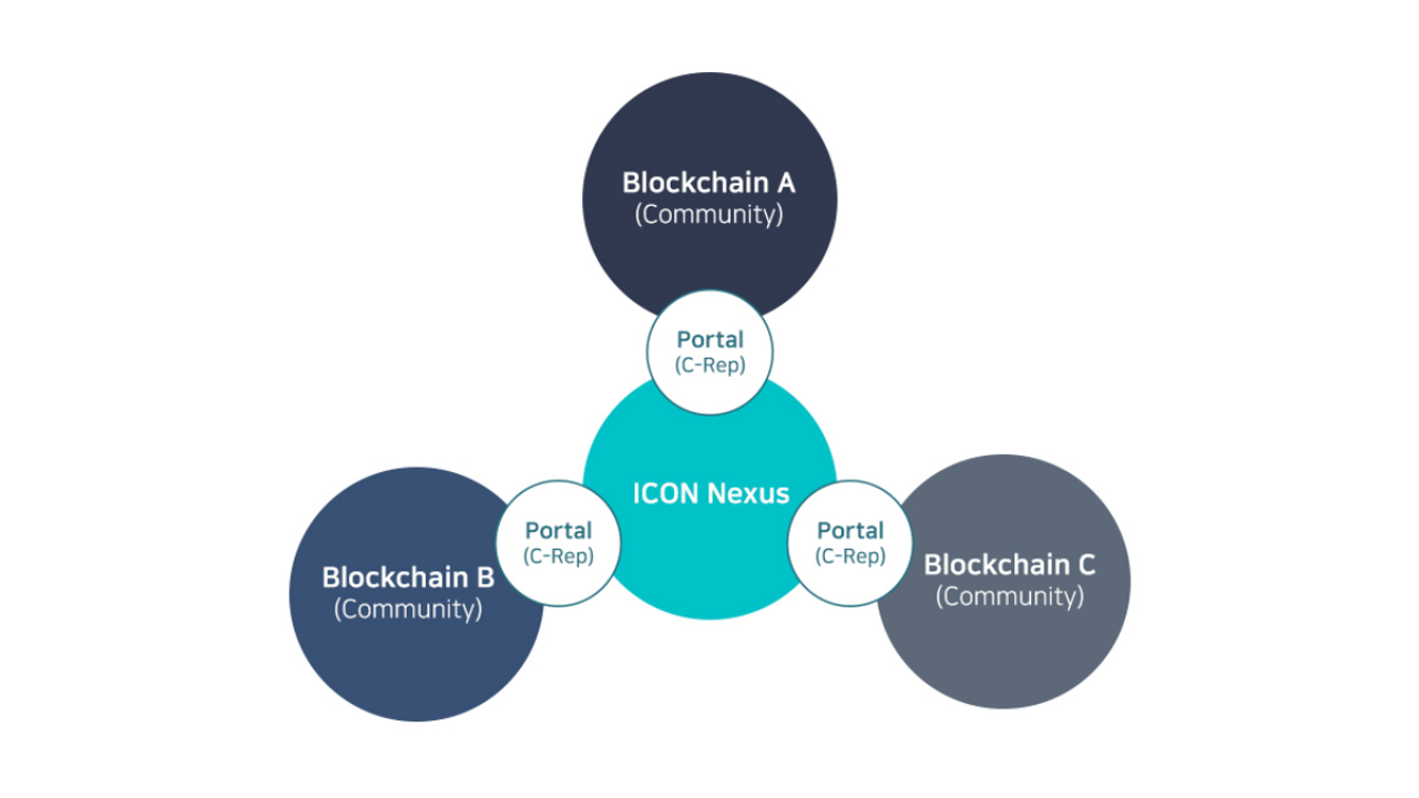 ICON Nexus Loopchain technology Explained