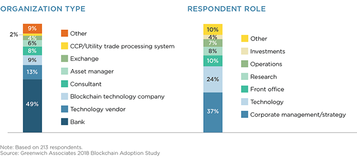 Blockchain adoption study by greenwich associates