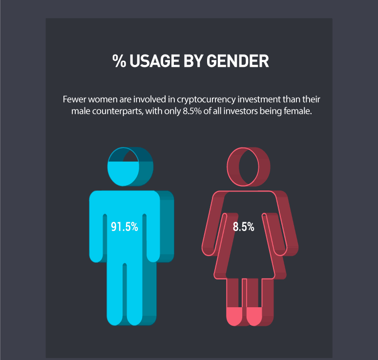 How many men and women invest in cryptocurrencies