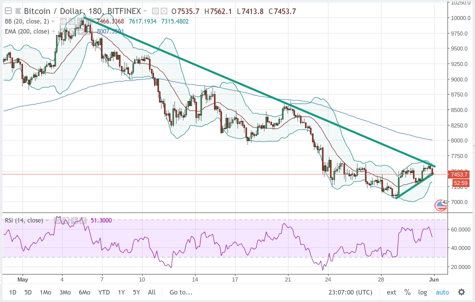 Long-term Chart View Bitcoin U.S. Dollar
