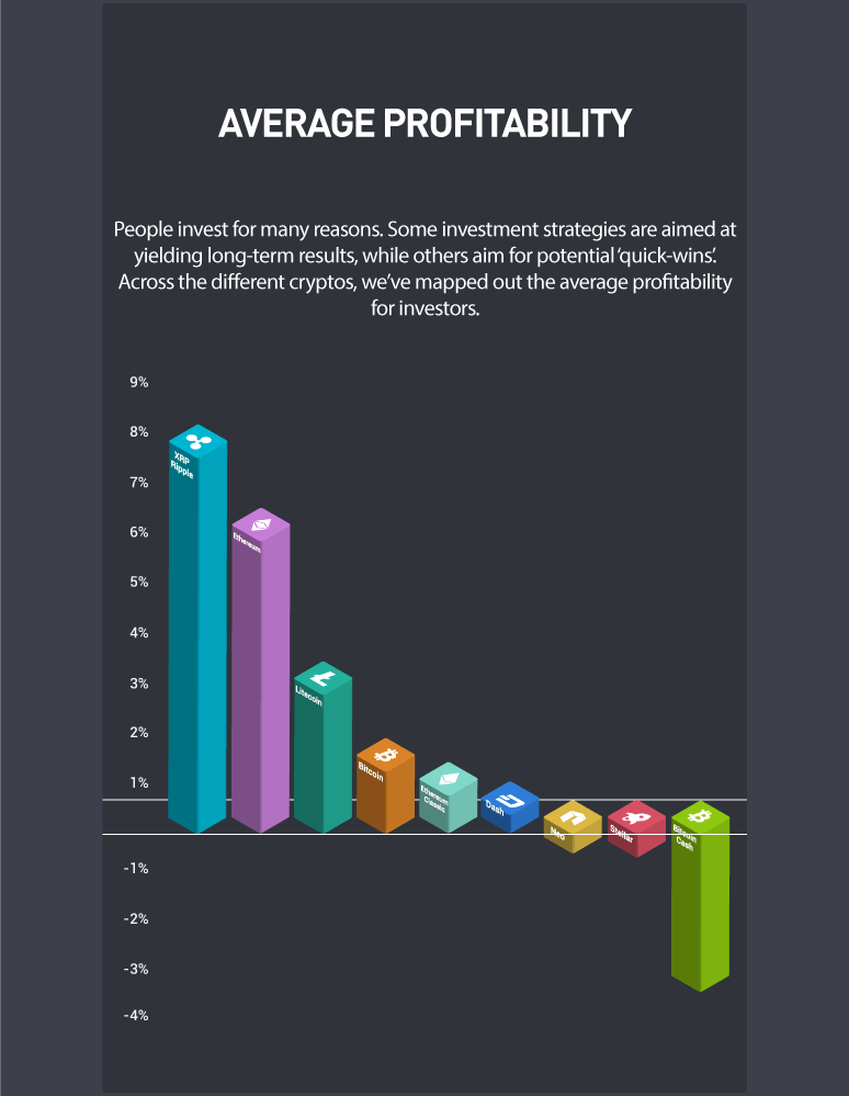 Ripple is the most profitable for crypto investors