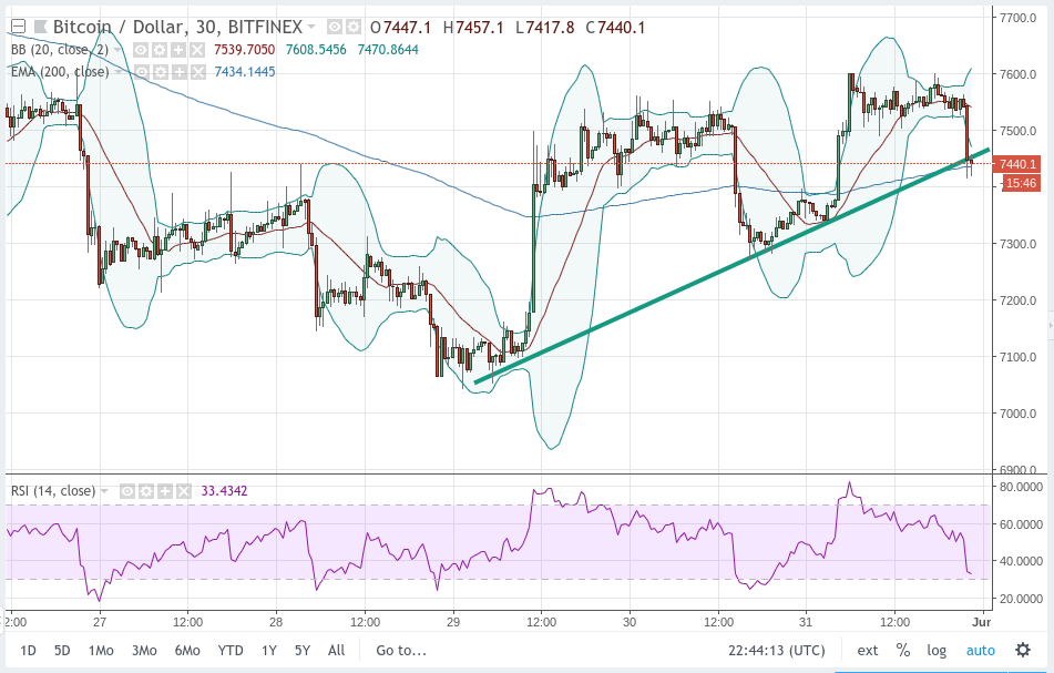 Short-term Chart View Bitcoin U.S. Dollar
