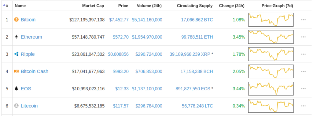 Today’s Top Crypto Performances