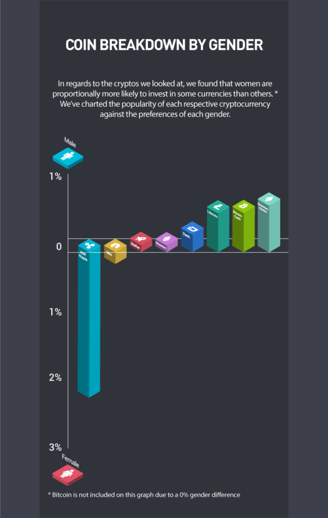 Women are more interested in Ripple than any other crypto