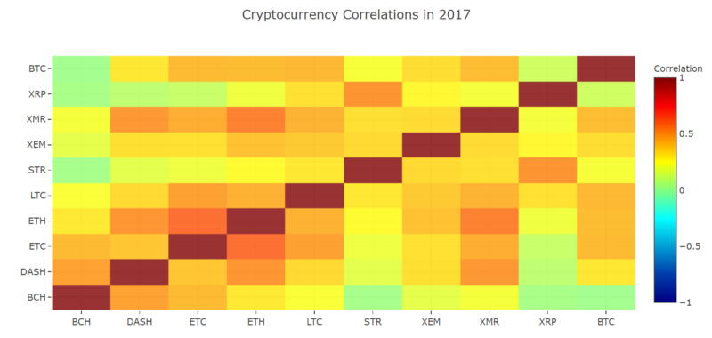 Cryptocurrency Relationships