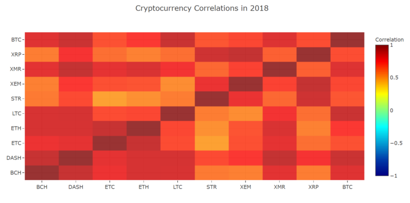 Cryptocurrency Relationships