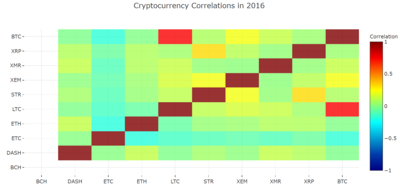 Cryptocurrency Relationships