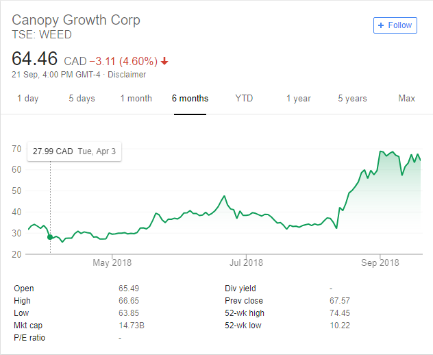 Canopy Growth Corp. Trends