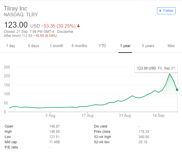 Tilray Inc. Yearly