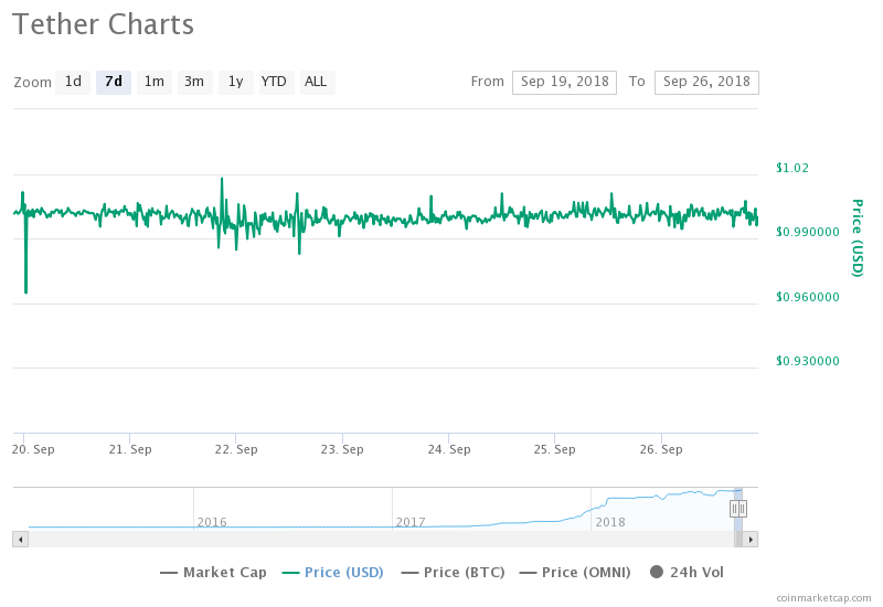 Tether Price Chart