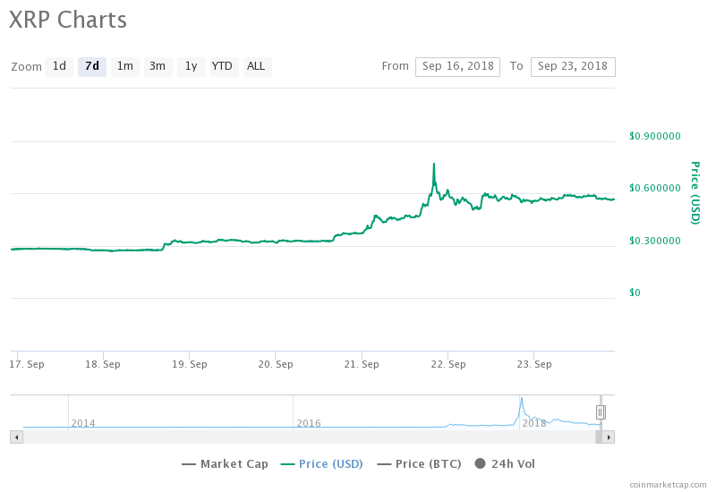 XRP Chart
