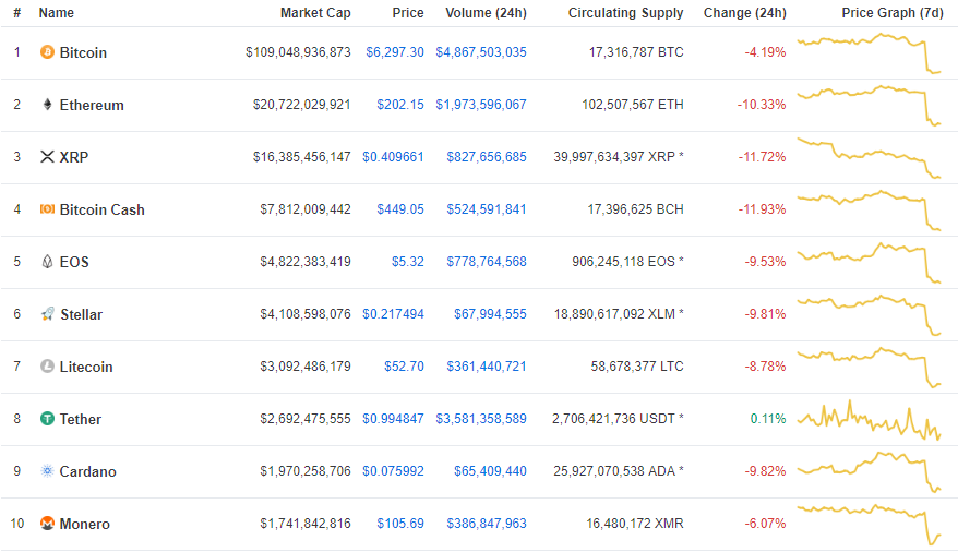 Top 10 cryptocurrency stats