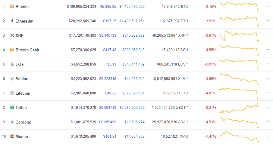 Top 10 currencies