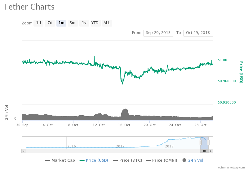 Tether Chart