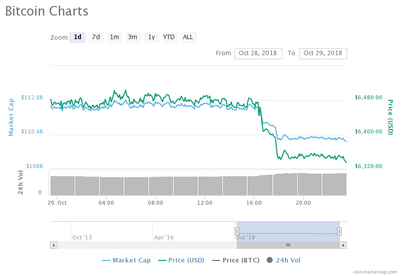Bitcoin Chart