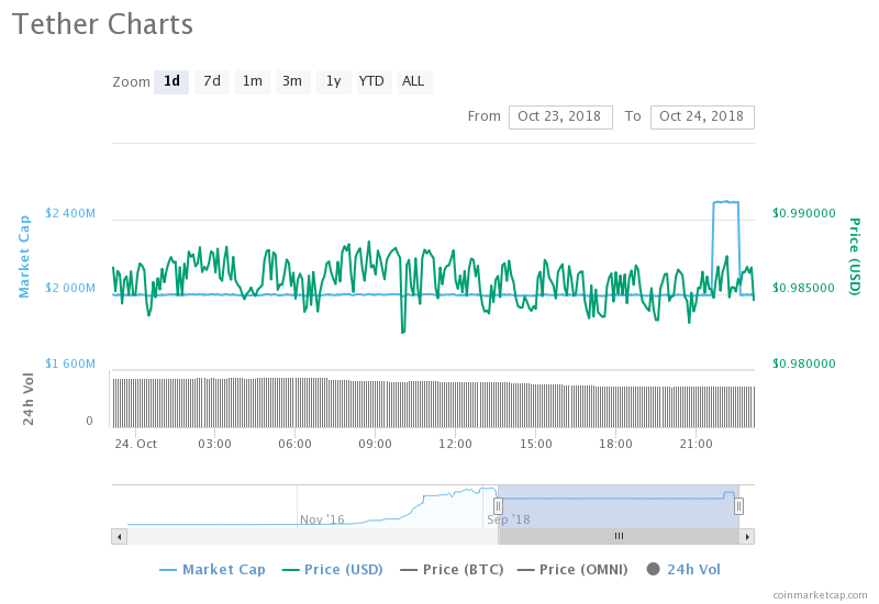 Tether Chart