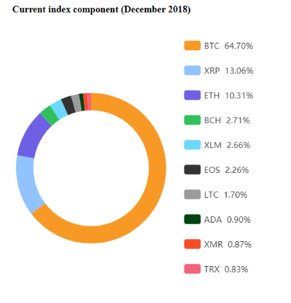 Index Components For December 