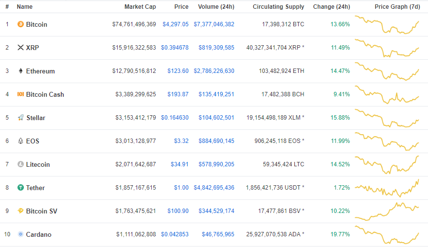 Top 10 Cryptos
