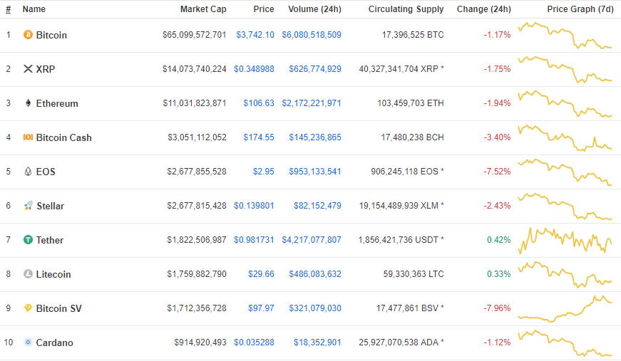 Top 3 crypto
