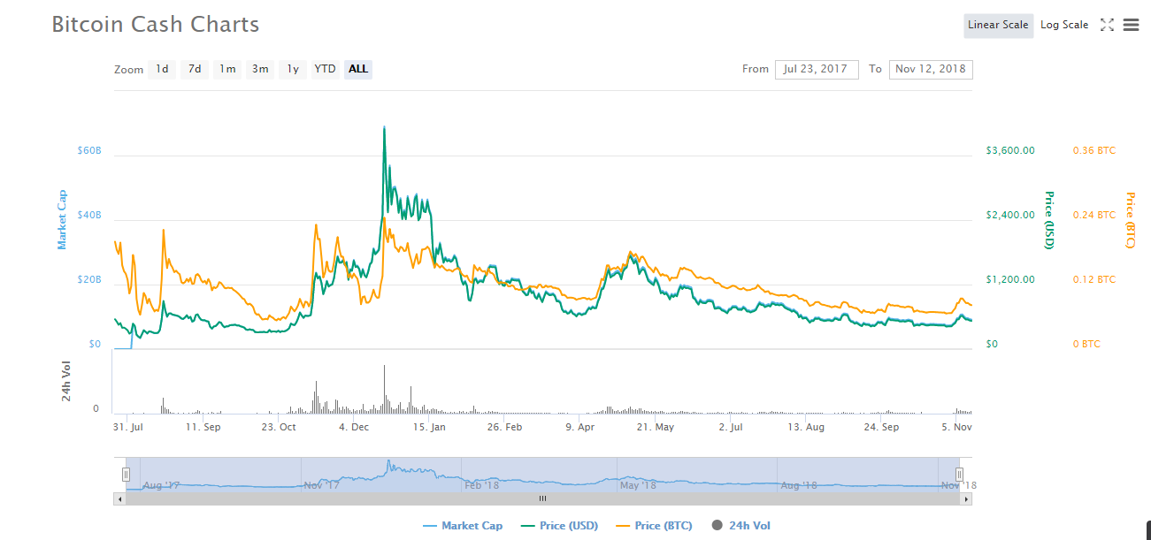 Analyzing BCH Prices Before The Much Anticipated Fork