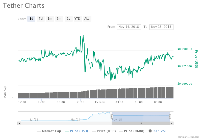 Tether Charts