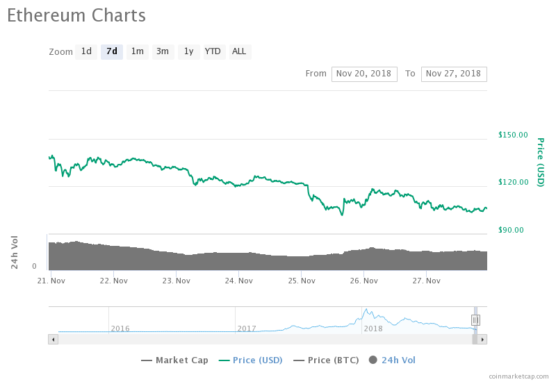 Ethereum chart 