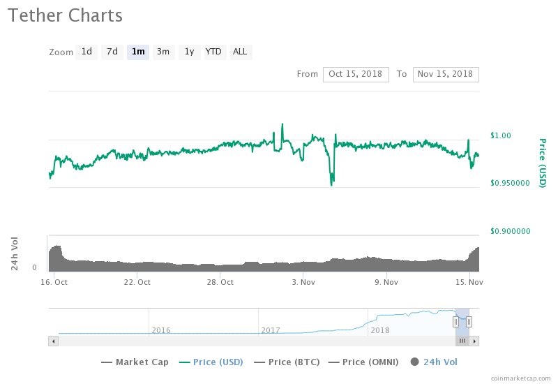 Tether Charts