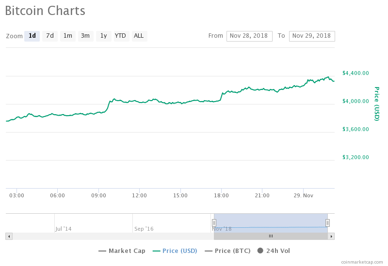 Bitcoin Chart