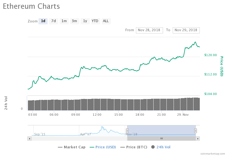 Ethereum chart 