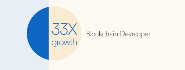 Blockchain growth