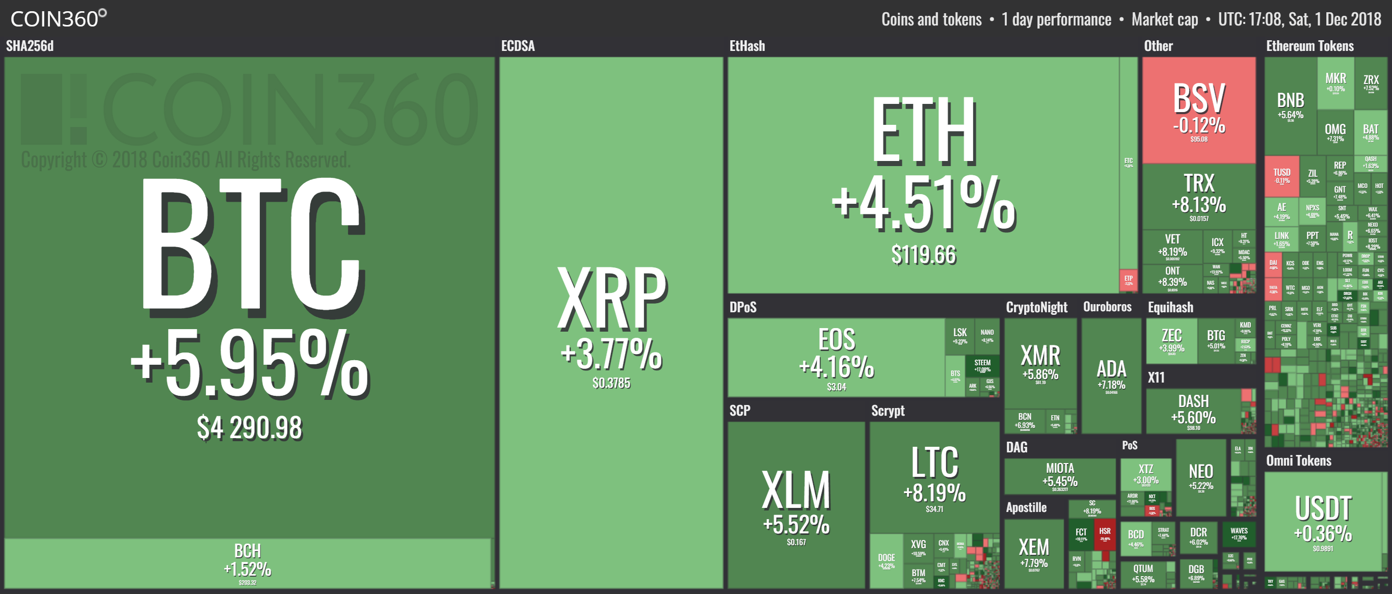 Coin360 Cryptocharts