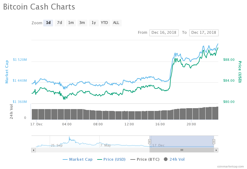 BCH chart 