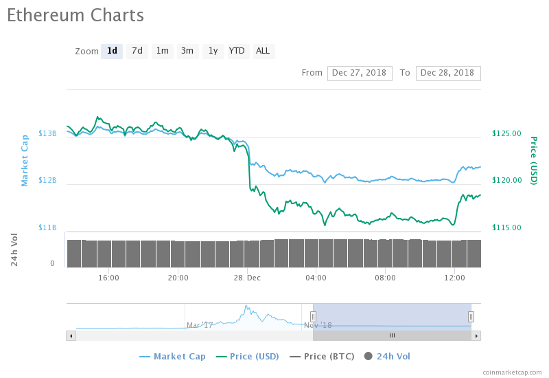 Ethereum chart 