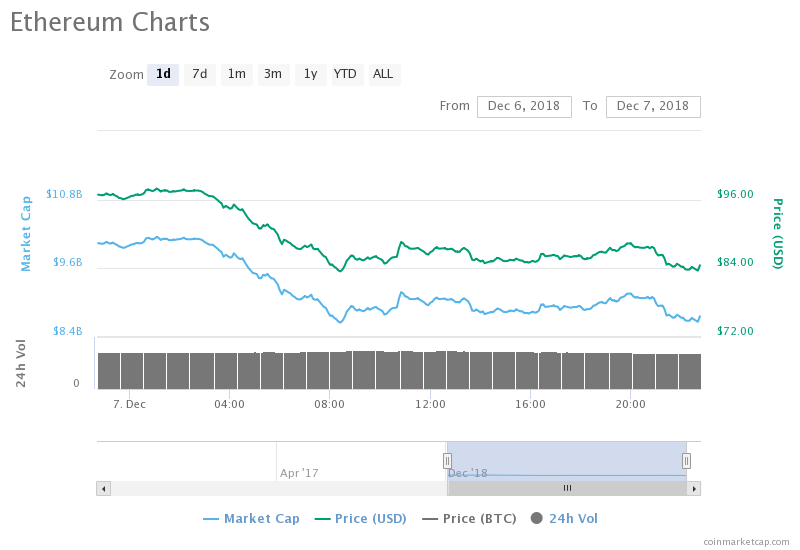 Ethereum chart