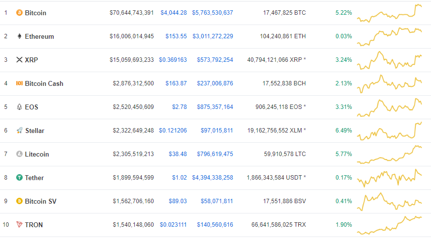 Crypto Charts