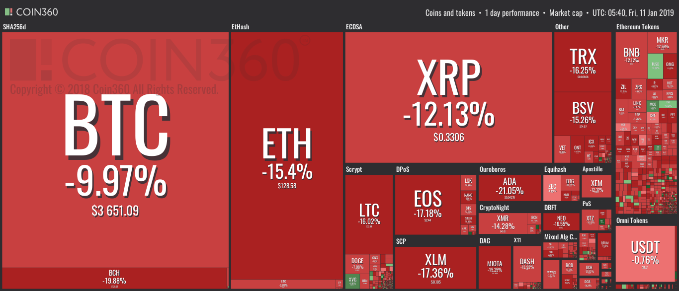 Cryptos in red