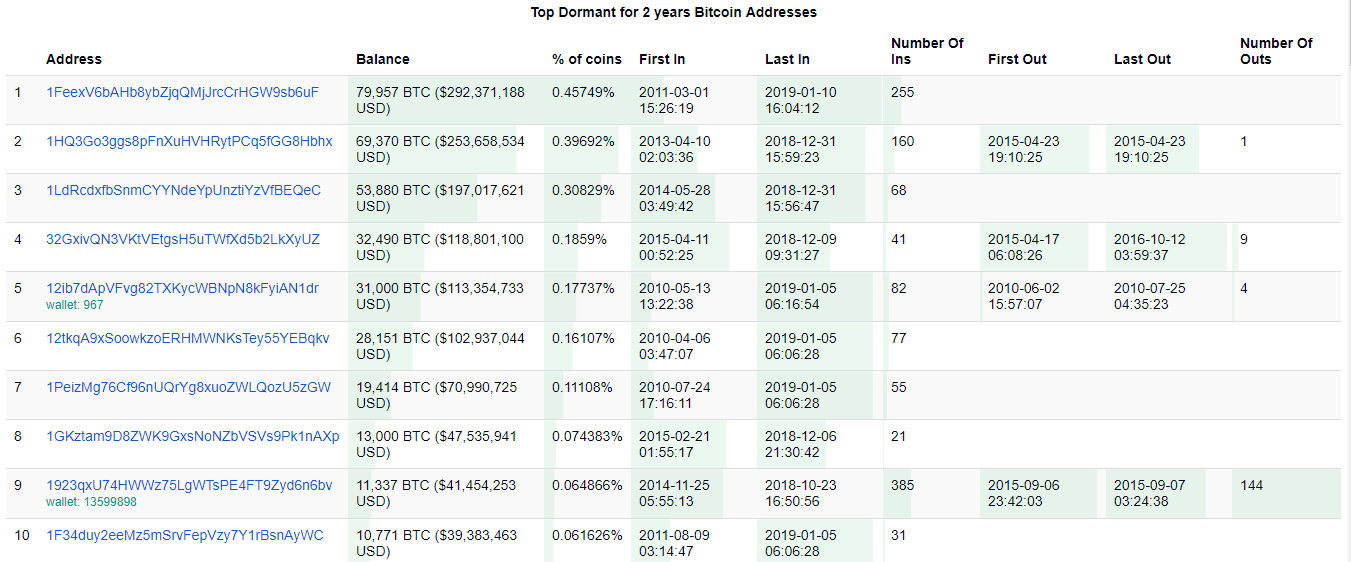 Top Dormant Bitcoin Wallets