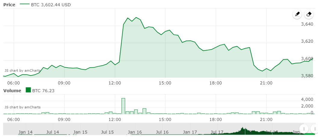 BTC CHART