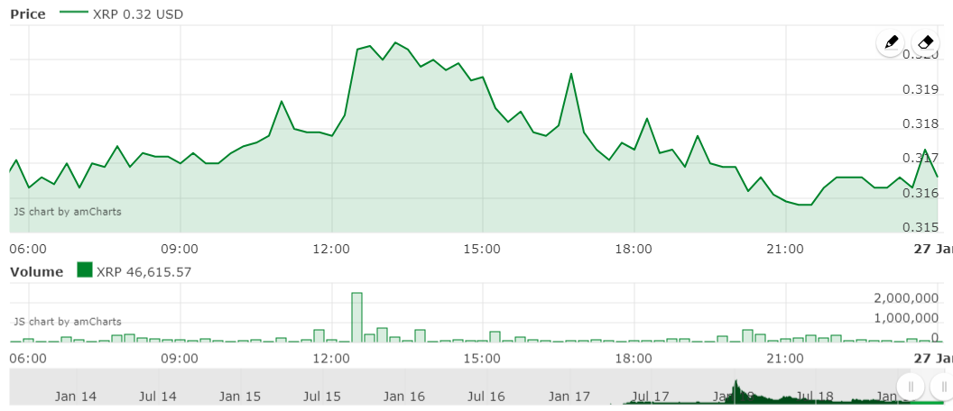 XRP Chart