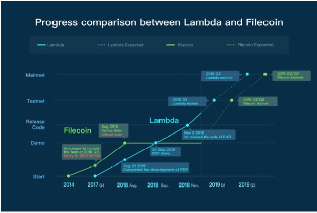 lambda comparison with file coin