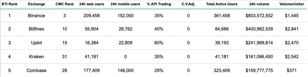Binance had 700% more exchange volume