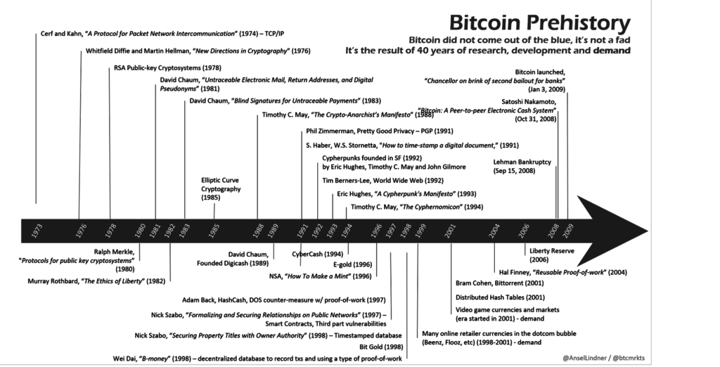 bitcoin prehistory