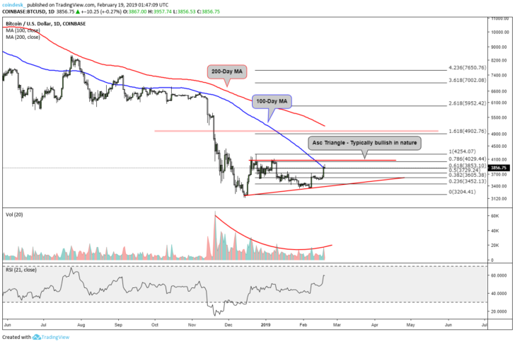 Bitcoin moving average chart