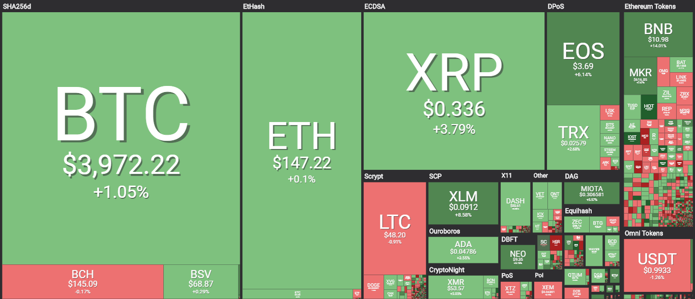 Bitcoin price charts