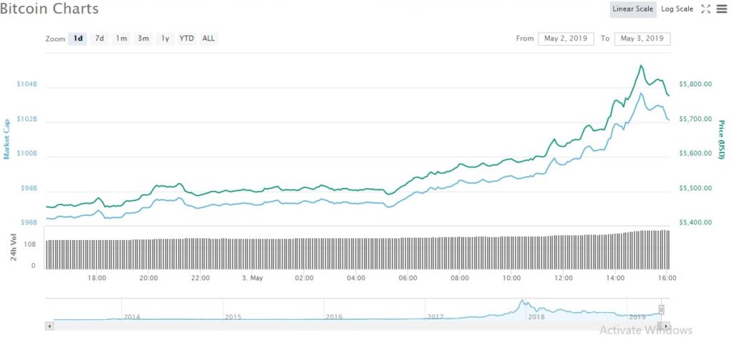 btc price may 2019