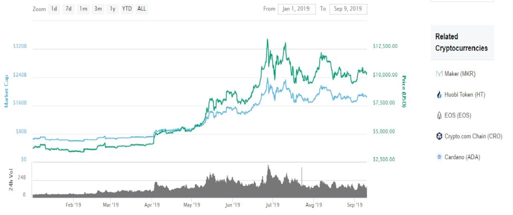 bitcoin price september 09-2019