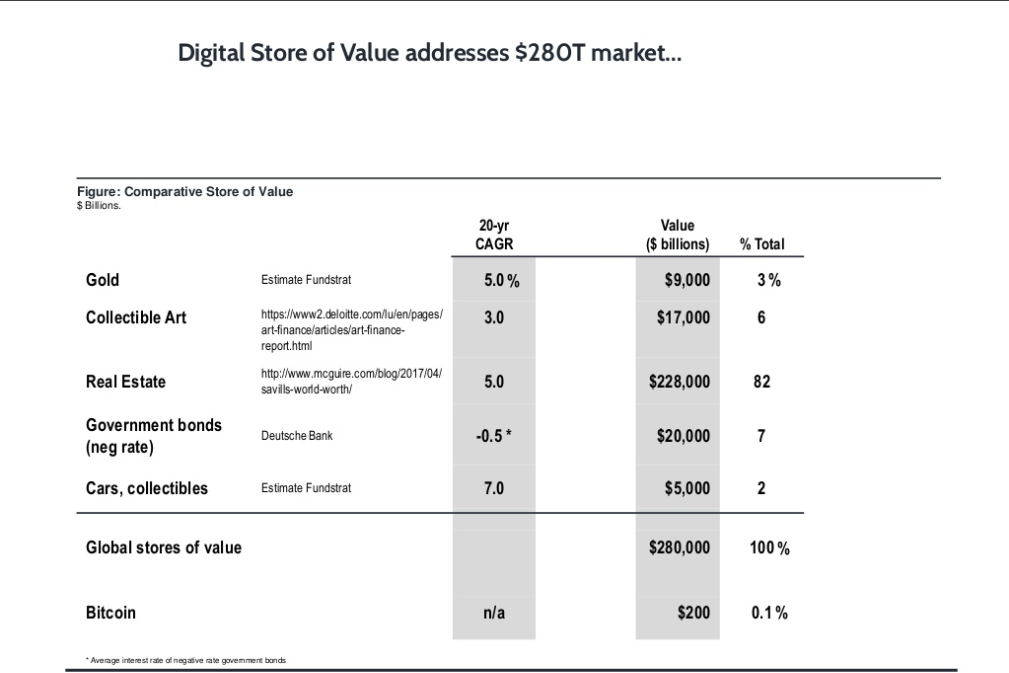 Bitcoin is a digital store of value