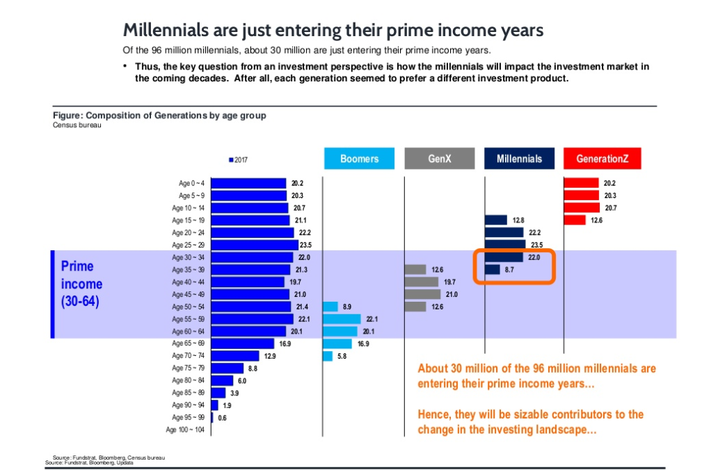 Bitcoin price to increase because of millennials