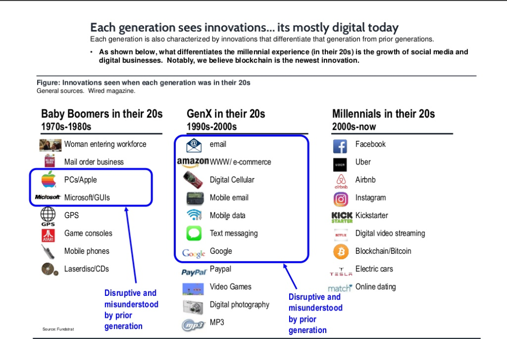 Disruptive technologies during each generation cohort